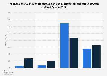 India: COVID-19 impact on start up funding 2020| Statista