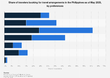 Philippines: travelers booking travel arrangements by preferences 2020