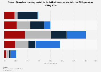 Philippines: travelers booking period for travel products 2020| Statista