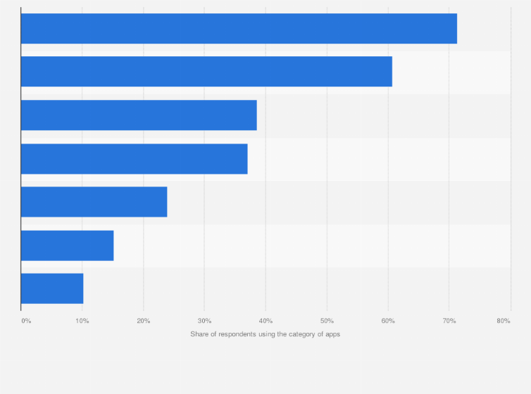 Statistic: Types of apps most used by Generation Z in China as of 2020
