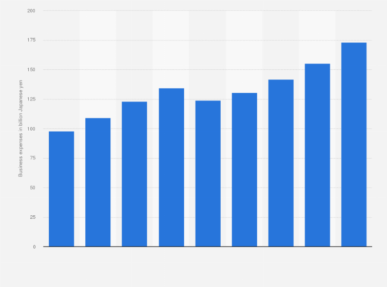Japan J League Business Expenses Statista