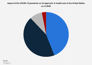 COVID-19 pandemic effect on AI approach in health U.S. 2020| Statista