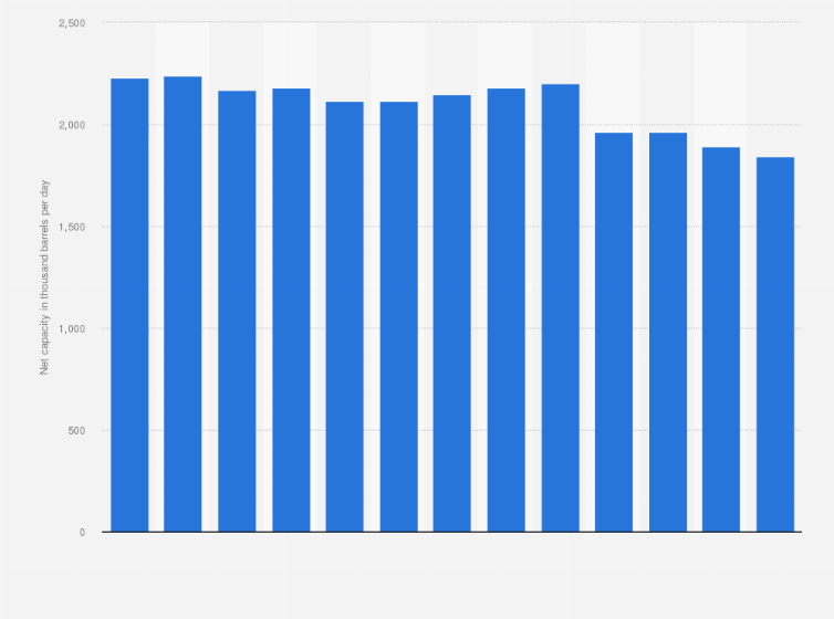 Statistic: Daily net crude refining throughput capacity of Phillips 66 from 2012 to 2024 (in 1,000 barrels)
