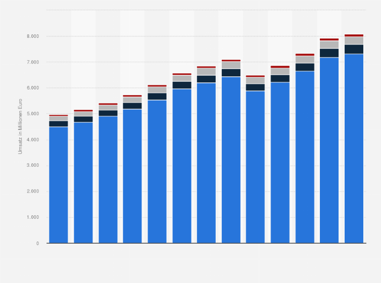 Statistik: Umsatz der Branche Mechanische und elektrische Reparatur von Kraftfahrzeugen in California von 2012 bis 2017 und Prognose bis zum Jahr 2024 (in Millionen Euro)