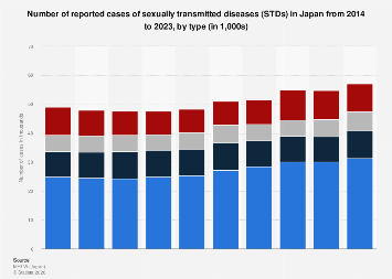Japan: reported number of STDs by type | Statista