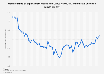 Monthly crude oil exports in Nigeria 2025| Statista
