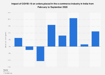 India: COVID-19 impact on e-commerce orders placed 2020| Statista