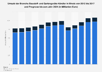 Prognose: Umsatz der Branche Baustoff- und Gartengeräte-Händler in Illinois von 2012 bis 2017 ...