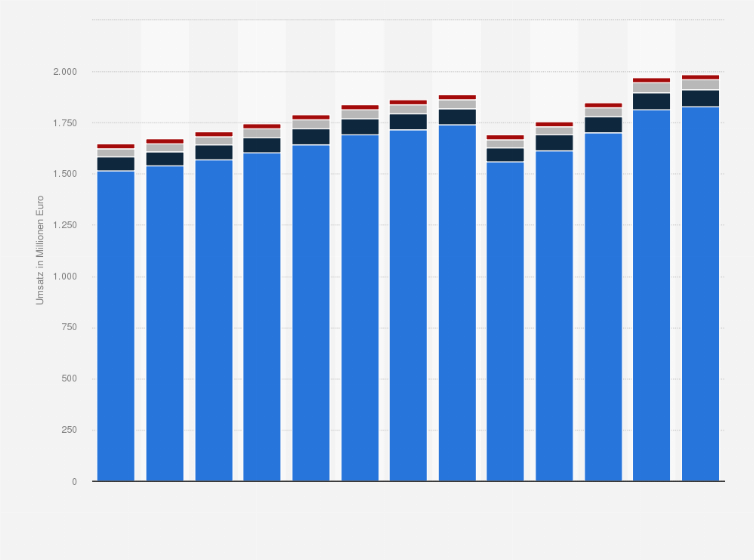 Statistik: Umsatz der Branche Mechanische und elektrische Reparatur von Kraftfahrzeugen in Ohio von 2012 bis 2017 und Prognose bis zum Jahr 2024 (in Millionen Euro)