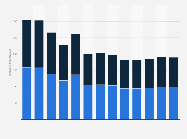 Statistik: Umsatz der Branche Haushalts- und Objektmöbel- und Küchenschrankfertigung in New Jersey von 2012 bis 2017 und Prognose bis zum Jahr 2024 (in Millionen Euro)
