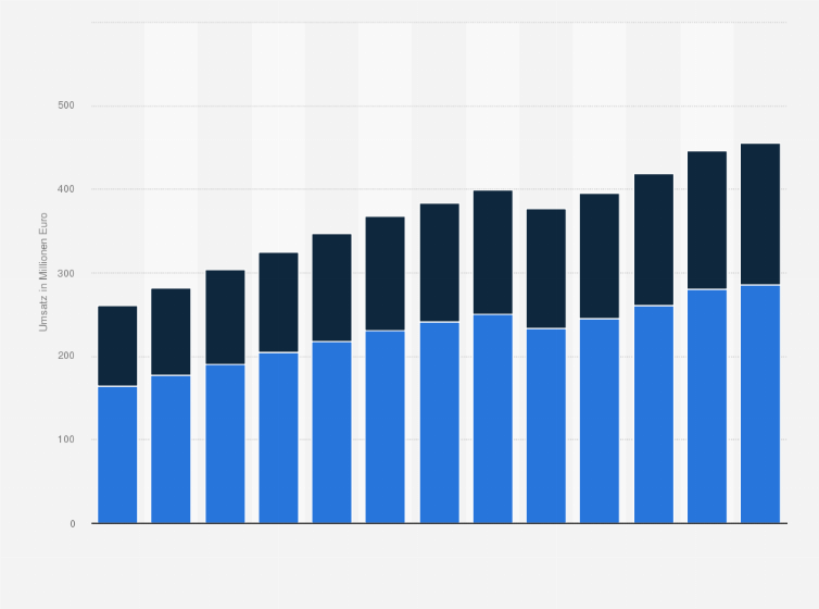 Statistik: Umsatz der Branche Unterstützungsleistungen für den Straßentransport in New Jersey von 2012 bis 2017 und Prognose bis zum Jahr 2024 (in Millionen Euro)