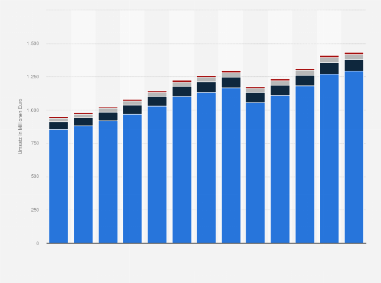 Statistik: Umsatz der Branche Mechanische und elektrische Reparatur von Kraftfahrzeugen in Washington von 2012 bis 2017 und Prognose bis zum Jahr 2024 (in Millionen Euro)