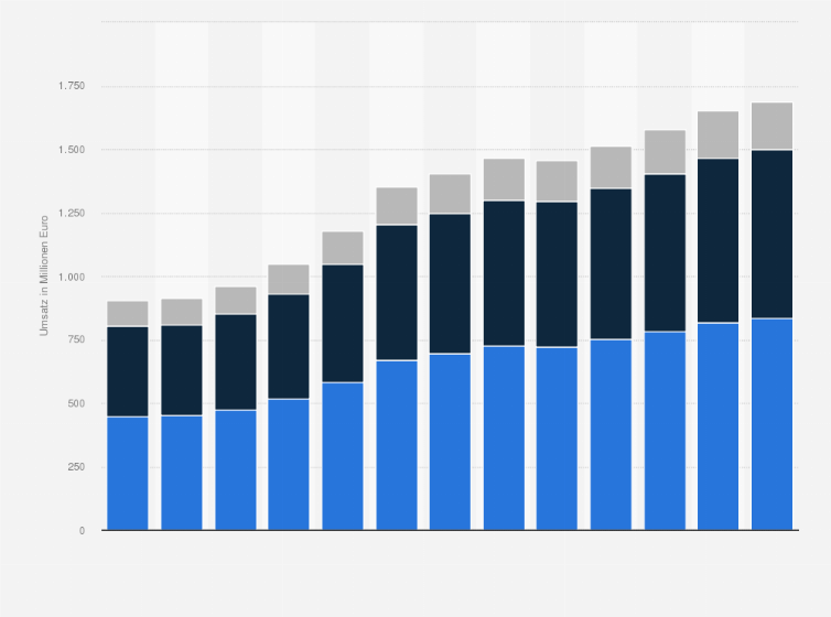 Statistik: Umsatz der Branche Tätigkeiten im Zusammenhang mit der Kreditvermittlung in Washington von 2012 bis 2017 und Prognose bis zum Jahr 2024 (in Millionen Euro)