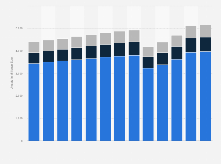 Statistik: Umsatz der Branche Geschäfte für Bekleidung und Bekleidungszubehör in Washington von 2012 bis 2017 und Prognose bis zum Jahr 2024 (in Millionen Euro)