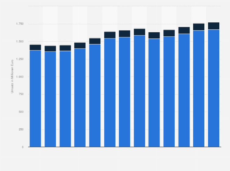 Statistik: Umsatz der Branche Vermittlung und Vermittlung von Wertpapieren und Warenkontrakten in Washington von 2012 bis 2017 und Prognose bis zum Jahr 2024 (in Millionen Euro)