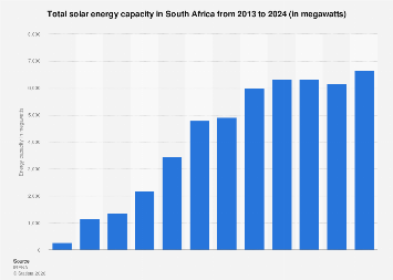 Total solar energy capacity in South Africa 2013-2023