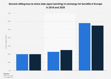 Open banking: willingness to share data 2020| Statista