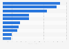 Top 10 online stores by SEA budgets in the United States in 2020 (in million U.S. dollars)
