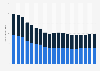 Out-of-school population among primary school children from 2000 to 2018, by gender (in millions)