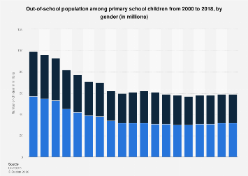 Global: children out of primary school by gender| Statista