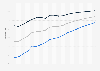 Youth literacy rate worldwide from 2000 to 2018, by gender