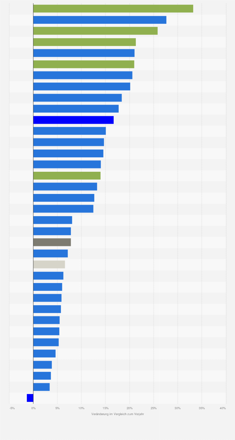Statistik: Europäische Union: Wachstum der privaten Konsumausgaben für Nahrungsmittel und alkoholfreie Getränke in den Mitgliedstaaten¹ ² ³ im Jahr 2022 (Veränderung gegenüber dem Vorjahr)