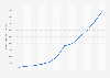 walmart.com: E-Commerce-Nettoumsatz 2014 bis 2025