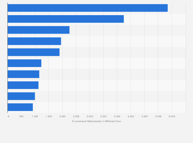Statistik: Umsatzstärkste Online-Shops im Drogerie & Gesundheits-Segment in den USA im Jahr 2024 (in Millionen Euro)