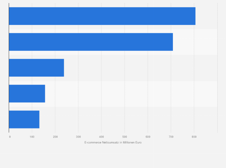 Statistik: Umsatzstärkste Online-Shops im Apotheken-Segment in Deutschland im Jahr 2024 (in Millionen Euro)