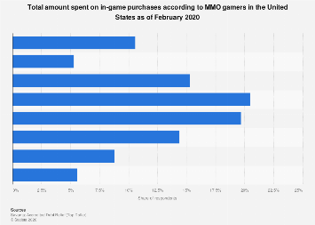 U.S. MMO lifetime in-game purchase spend 2020| Statista