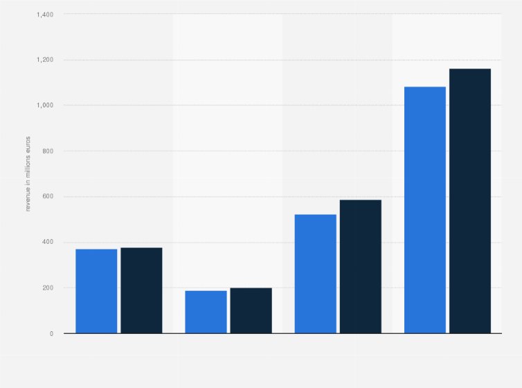 EY revenues in France | Statista