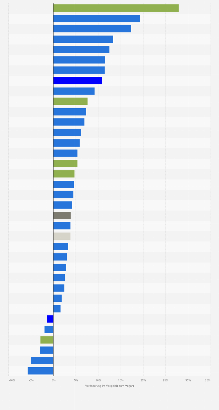 Statistik: Europäische Union: Wachstum der privaten Konsumausgaben für Nachrichtenübermittlung in den Mitgliedstaaten¹ ² ³ im Jahr 2022 (Veränderung gegenüber dem Vorjahr)