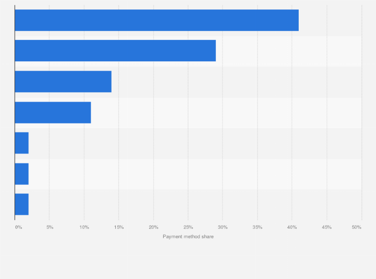 Statistic: Most preferred payment method for digital commerce in India in 2023