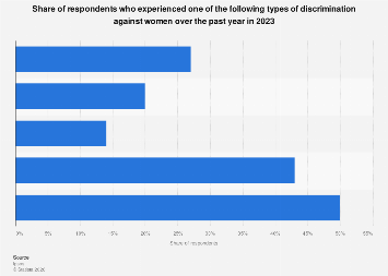 Discrimination against women by type 2023| Statista