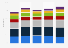 Time of booking accommodation at online travel agencies in India as of June 2023, by age group