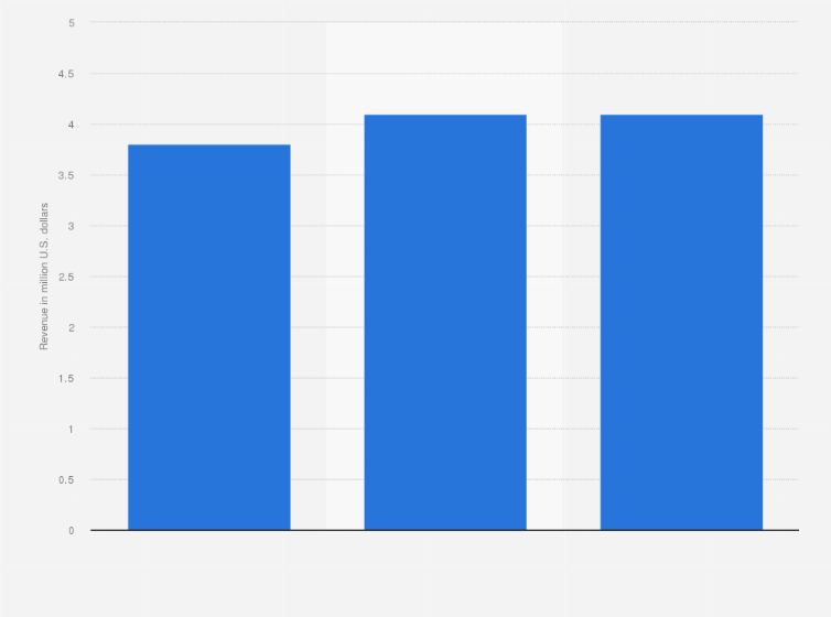 Blk Cosmetics Revenue Quarterly 2019 2020 Statista