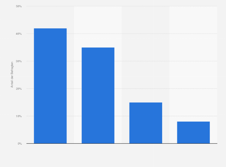 Statistik: Würden Sie in der aktuellen Situation Ihr Valentinsgeschenk über den lokalen Einzelhandel oder über den Versandhandel kaufen?
