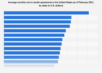 Average studio rent by state in the U.S. | Statista