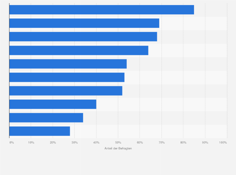 Statistik: In welchem Bereich sehen Sie in der Schweiz dringenden Handlungsbedarf, wenn es um die Interessen und Bedürfnisse von Frauen geht?
