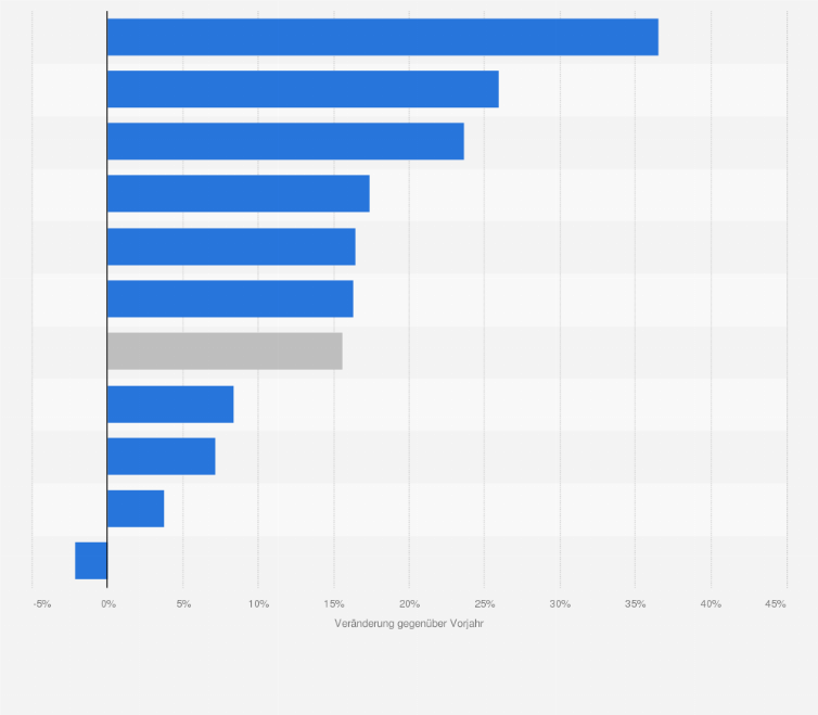 Statistik: Entwicklung der Ausgaben für Molkereiprodukte in Österreich im Jahr 2020 (gegenüber Vorjahr)