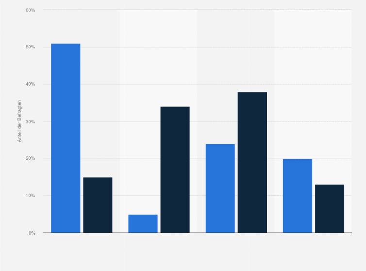 Statistik: Wer kümmert sich bei Ihnen in der aktuellen, besonderen Situation durch Corona vorwiegend um die Betreuung sowie Übernahme und Unterstützung des Schulunterrichts der schulpflichtigen Kinder zuhause?
