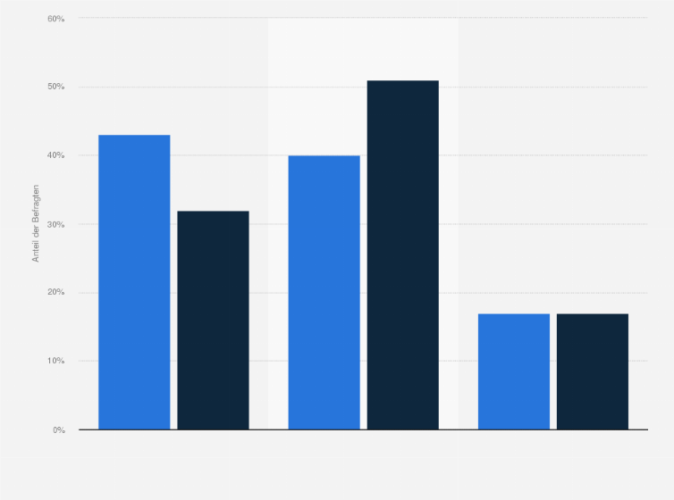 Statistik: Stimmen Sie der Aussage "Die Vereinbarkeit von Familie und Beruf fällt mir schwerer als sonst, da die meiste Familienarbeit an mir hängen bleibt" zu oder nicht?