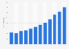 Revenue generated by music publishers in the United States from 2013 to 2024