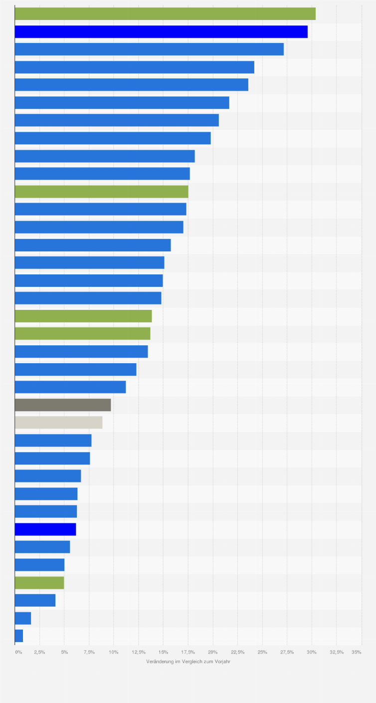 Statistik: Europäische Union: Wachstum der privaten Konsumausgaben für verschiedene Waren und Dienstleistungen in den Mitgliedstaaten¹ ² ³ im Jahr 2022 (Veränderung gegenüber dem Vorjahr)