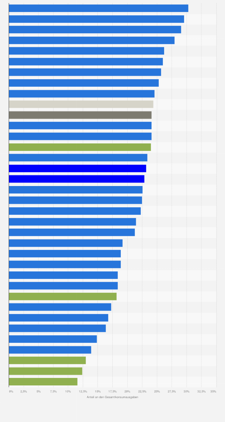 Statistik: Europäische Union: Anteil von Wohnung, Wasser, Elektrizität, Gas und anderen Brennstoffen an den gesamten Konsumausgaben der privaten Haushalte, aufgeschlüsselt nach Mitgliedstaaten ¹ ² ³ im Jahr 2022