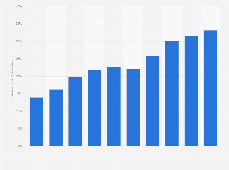 Statistik: Onlineanteil am Handelsumsatz des Kosmetik- und Körperpflegemarkts in Österreich von 2018 bis 2023 mit einer Prognose bis 2027