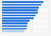 Global Innovation Index (GII) scores in Asia Pacific in 2023, by country