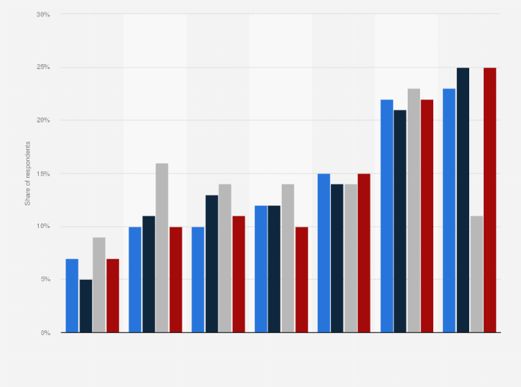Statistic: Timespan between gamers in selected countries trying a new mobile game vs when they first heard of it by name as of July 2020