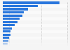 Number of international migrants from Asia Pacific in 2019, by country (in 1,000s)
