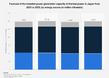 Japan: thermal power generation capacity forecast by energy source 2033 ...